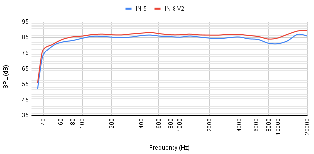 Kali Audio IN-5 Response Chart