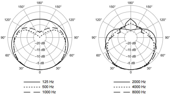 Shure SM57/SM58 Polar Pattern Chart