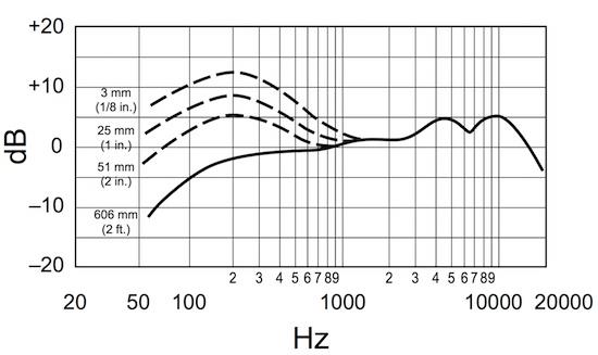 Shure Beta 58A frequency response chart
