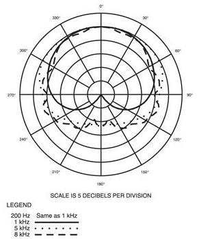 Audio-Technica AE5400 polar pattern chart