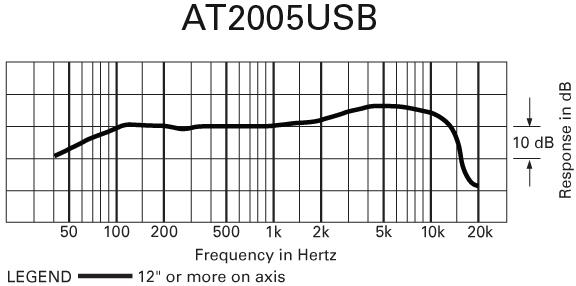 Audio-Technica AT2005USB Frequency Response Chart