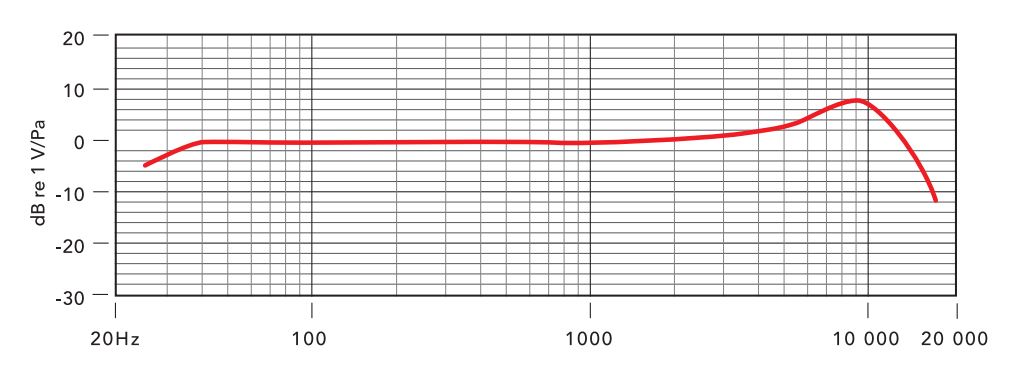 Rode Podcaster Frequency Response
