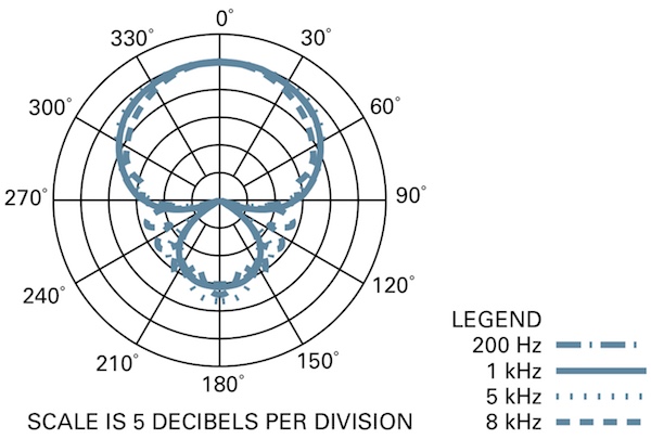 Audio-Technica AE6100 Polar Pattern Chart: