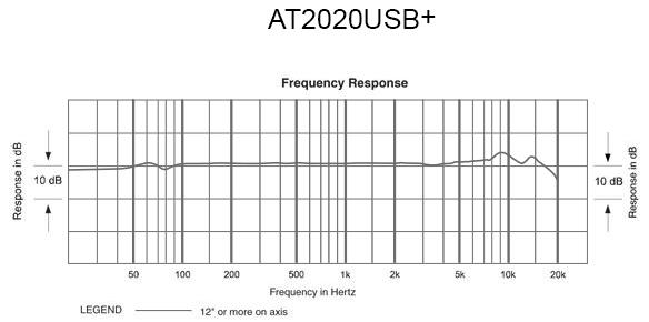 AT2020USB+  Frequency Response