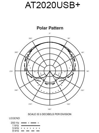 AT2020USB+ Polar Pattern