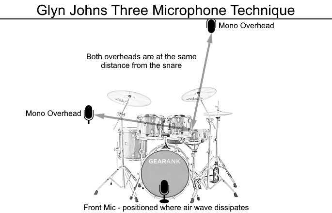 Glyn Johns technique for miking drums with three microphones