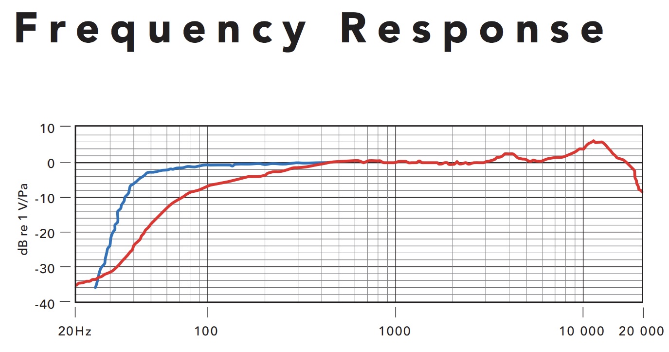 Shure Super 55 Deluxe frequency response chart