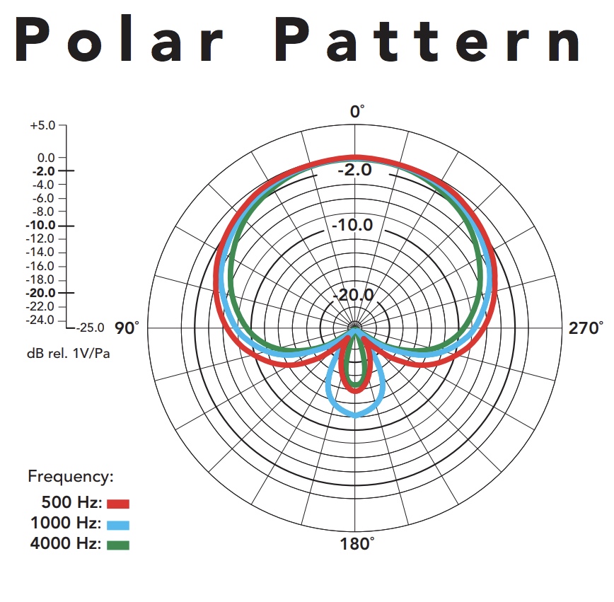 Shure Super 55 Deluxe polar pattern chart