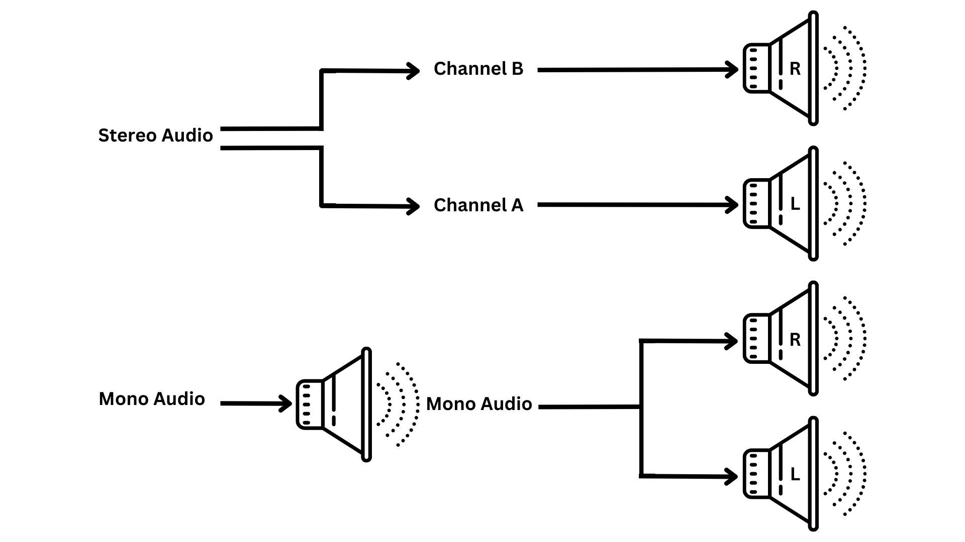 Mono channel configuration